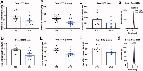 Figure 5. Effects of one-week angiotensin-II treatment on free NTB levels measured by HPLC/Ellman’s reagent quantification. Levels of free NTB (formed from all reduced thiols, for example, GSH, cysteine but also protein-bound) were determined in freshly prepared tissue extracts using Ellman’s reagent derivatization of reduced thiols combined to an HPLC method with UV detection in the heart (A), kidney (B), liver (C), brain (D), plasma (E), serum (F) freshly isolated from control or AT-II-infused rats. For calculation of real tissue or fluid concentrations of reduced thiols, dilution factors of 1:20 (for tissues) and 1:2 (for fluids) must be considered.(a,d) Representative chromatograms are shown for heart and brain measurements. Data are presented as mean ± SEM from n = 6–9 (A–F). p < 0.05: * versus CTR.