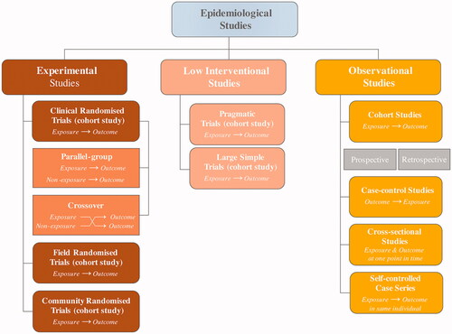 Figure 1. Observational study and randomised clinical trial (experimental) designs.