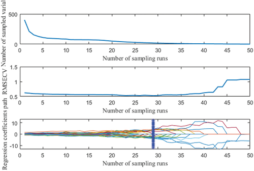 Figure 4. Screening characteristic wavelengths by competitive adaptive reweighted sampling algorithm.