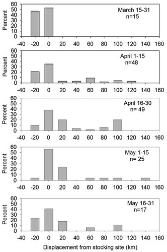 FIGURE 3. Temporal displacement from stocking sites for Alabama Shad in the lower Flint River, Georgia, 2010–2014.