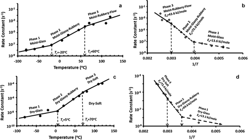 Figure 4. (a) Plot of log k as a function of temperature for the fresh sample, (b) Arrhenius plot for the fresh sample, (c) Plot of log k as a function of temperature for the freeze-dried sample, (d) Arrhenius plot for the freeze-dried sample