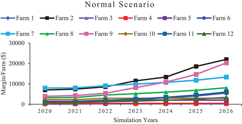 Figure 4. Farm economic margin of different farms in normal scenario.