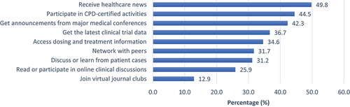 Figure 2. Professional uses of social media among HCPs.
