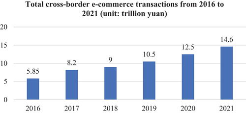 Figure 2. Total cross-border e-commerce transactions from 2016 to 2021.