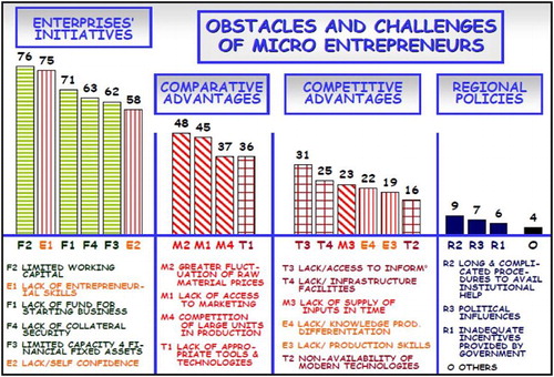 Figure 5. Re-configuration of obstacles and challenges of microentrepreneurs.