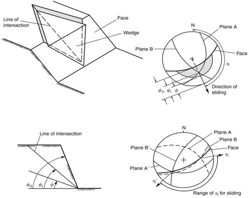 Figure 2. Geometrical conditions in wedge failure analysis (Wyllie and Mah Citation2004).
