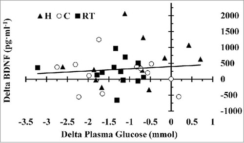 Figure 4. Interaction of change in plasma glucose (mmol) and BDNF concentrations (pg·ml−1) for hot (H), cold (C), and moderate room temperature (RT) trials. Regression line is inclusive of all trials.