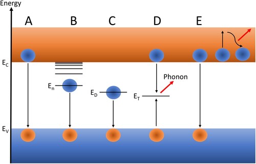 Figure 3. Radiative and non-radiative recombination processes in a semiconductor with conduction band-edge energy (EC) and valence band-edge energy (EV). (A) describes the band-edge recombination of an electron (blue) and hole (orange). (B) shows excitonic recombination with exciton energy states (En). (C) is defect assisted radiative recombination with an electron trapped at a donor state of energy (ED). (D) describes SRH recombination at a trap state of energy (ET) and (E) shows the Auger recombination process.