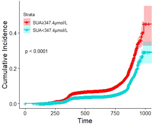 Figure 3. Kaplan–Meier survival estimates according to the identified cutoff for risk of CKD (p < 0.0001, log-rank test); analysis time is expressed in days. CKD: chronic kidney disease; SUA: serum uric acid.