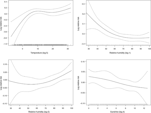 Fig. 4 Smoothing plots of daily weather variables against adolescent HFMD in Rizhao, 2010–2012.