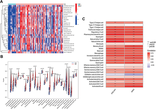 Figure 6 Analysis of immune infiltration associated with IBD.