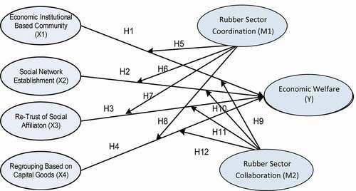 Figure 1. Conceptual framework