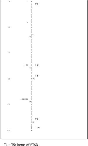 Figure 2 Variable map of PTSD.