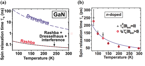 Figure 3. (a) Temperature dependence of the calculated spin relaxation time for only the Rashba contribution (dotted red line), for only the Dresselhaus contribution (dashed blue line) and for both contributions including the interference term (solid black line), for a scattering time  = 40 fs. (b) Temperature dependence of the spin relaxation time in the absence of an applied magnetic field (black triangles) and in the presence of an applied magnetic field (red circles), respectively. The line shows spin relaxation time calculated according to EquationEquation 7(7) for a scattering time  = 40 fs [Citation37].