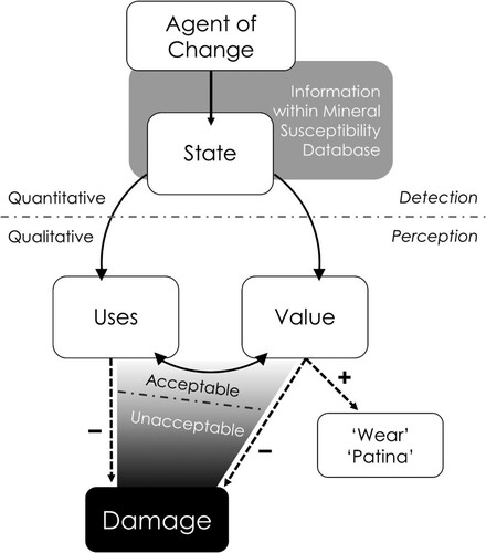 Figure 1. A schematic representation of how an agent of change produces damage. Damage is not a straightforward process of cause and effect. Rather, it is the result of a perception that an object’s value and or use has been negatively affected due to changes in state caused by exposure to a given agent of change.