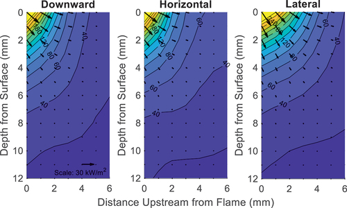 Figure 6. Simulated thermal distributions in the solid ahead of the flame front determined using the temperature reconstruction method. Distributions simulated for downward (left), horizontal (middle), and lateral (right) spread. All contours in °C.