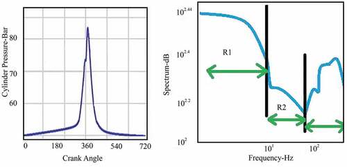 Figure 1. (a, b) Variations of in-cylinder pressure with rank angle, pressure spectrum