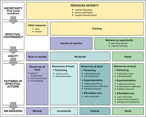 Figure 3. Framework for patterns of effectual action and degree of business model redesign in crisis uncertainty.