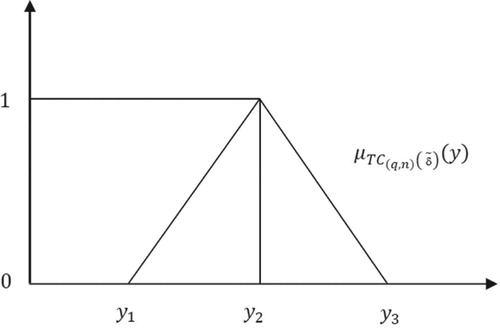 Figure 4. Triangular fuzzy number.