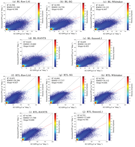 Figure 2. The relation between EC GPP and the simulation results from (a)~(e) the MOD17 model and (f)~(j) the RTL-LUE model. Each model has 5 figures, representing (a) raw LAI, (b) SG filtering, (c) Whittaker filtering, (d) HANTS filtering, and (e) SeasonL1 filtering.