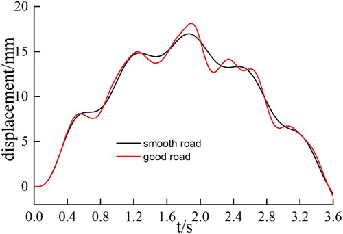 Figure 20. Vibration response of the bridge midpoint under different road surface.
