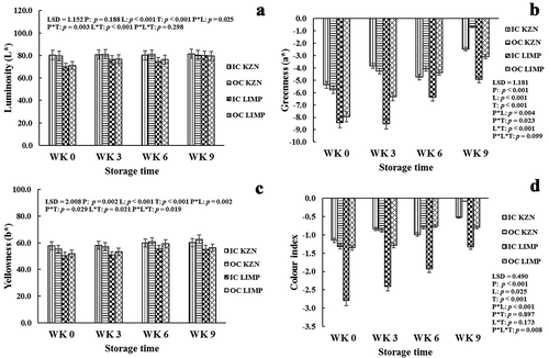 Figure 1. Effect of canopy position (inside canopy (IC) and outside canopy (OC)) and orchard location (KwaZulu-Natal (KZN) and Limpopo (LMP)) on luminosity (a), greenness (b), yellowness (c), and color index (d) of ‘Marsh’ grapefruit rind harvested over two seasons during postharvest non-chilling storage (Weeks 0, 3, 6, and 9)