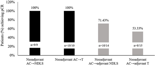 Figure 2 Pathologic complete response rates.