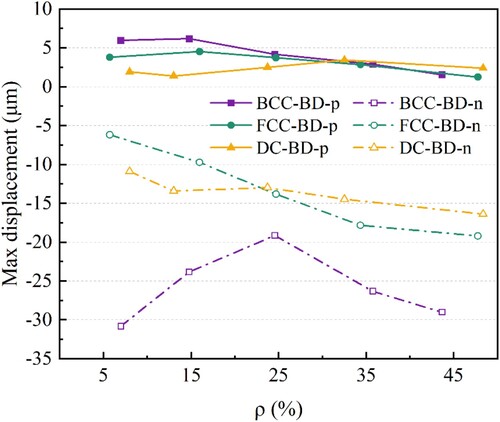 Figure 15. The maximum building direction residual deformation with the relative density change.