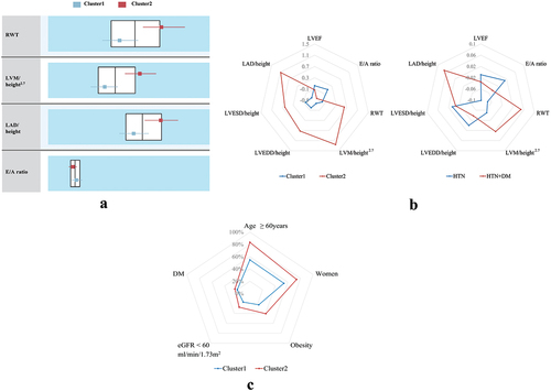 Figure 2. Cluster analysis.