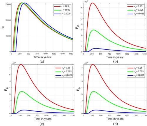 Figure 6. The evolution of macroscale variables IH,PF,PM and PH for different values of the microscale parameter αf:αf=0.25,αf=0.025 and αf=0.0025 for the embedded multiscale model of hookworm infection of scale order 1 (Equation23(23) {1.dSH(t)dt=ΛH−βHPH(t)SH(t)P0+PH(t)−μHSH(t),2.dIH(t)dt=βHPH(t)SH(t)P0+PH(t)−(μH+δH)IH(t),3.dPF(t)dt=[IH(t)+1]αhPh(t)−(μF+αF)PF(t),4.dPM(t)dt=αFPF(t)−(μM+αM)PM(t),5.dPH(t)dt=αMPM(t)−αHPH(t),6.dPf(t)dt=βHPH(t)[SH(t)−1][P0+PH(t)]ΦH[IH(t)+1]−(μf+αf)Pf(t),7.dPs(t)dt=αfPf(t)−(μs+αs)Ps(t),8.dPm(t)dt=ϕsαsPs(t)−μmPm(t),9.dPh(t)dt=αmPm(t)−(μh+αh)Ph(t).(23) ).