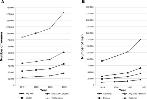 Figure 2 Projected changes in the number of women (A) and men (B) aged 80 years or older and the prevalence of age-related macular degeneration (AMD) of the retina in Finland.
