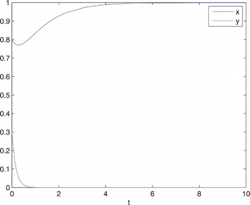 Figure 2. Behaviour of the system (Equation6(6) ) with time when a=0.2, b=1, d=6, , and .