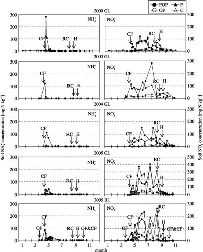 Figure 4  Seasonal variation in soil concentration and soil concentration at the Gray Lowland soil (GL) and Brown Lowland soil (BL) sites. See Fig. 1 for an explanation of the arrows and treatments.