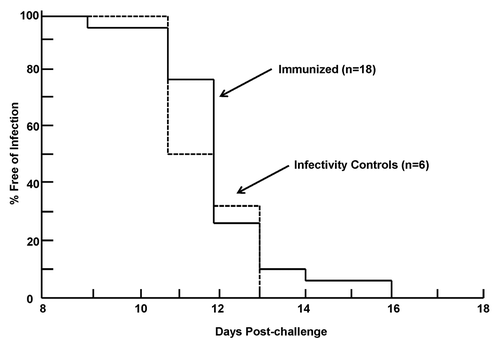 Figure 4. Development of parasitemia in the immunized and infectivity volunteers. Parasitemia-free survival curves (Kaplan-Meier) for immunized volunteers and infectivity controls based on microscopic examination of peripheral blood smears.