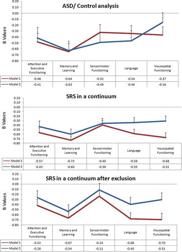 Figure 2. NEPSY-II performance across five different neuropsychological domains evaluating (top) an ASD/control analysis, (middle) SRS along the continuum with neuropsychological performance, and (bottom) SRS along the continuum with neuropsychological performance after excluding children with ASD and clinical SRS scores. Model I is adjusted only for age and gender, and Model II is additionally adjusted for age at SRS, gender, child ethnicity, maternal education, household income, maternal alcohol use, and smoking during pregnancy.