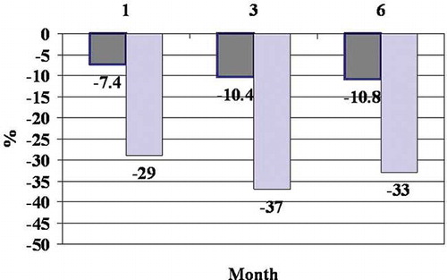 Figure 2.  A significant decrease of proteinuria (expressed as percentage from baseline) was seen at the second visit; it was deeper at three months and remains until the end of follow-up. Comparative reduction of blood pressure was very less deep.
