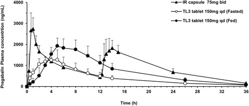 Figure 6 Plasma concentration–time profiles of pregabalin after oral administration to humans of the IR capsule (75 mg), twice a day, and the TL3 tablet (150 mg), once daily. Each value represents the mean ± S.D.