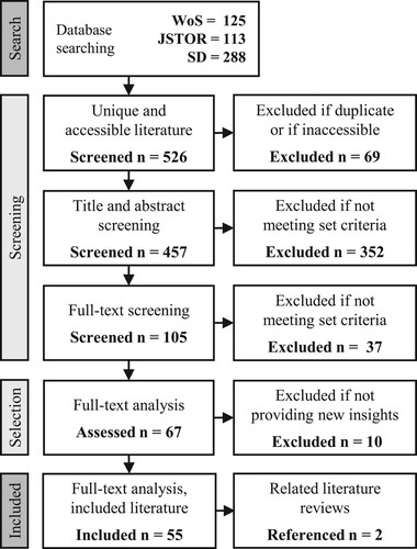 Figure 2. Literature selection process based on Moher (Citation2010).