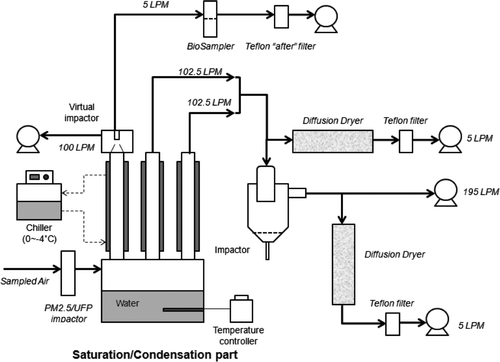 FIG. 2 System schematic for collection efficiency tests.
