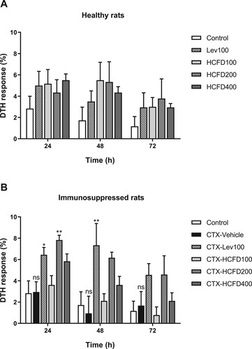 Figure 4. Effect of lyophilized HCFD on DTH response presented as percentage of DTH response in healthy (A) and immunosuppressed rats (B) treated with different doses of lyophilized HCFD for 7 days. Control group received normal saline 4 mL/kg, while CTX-Vehicle group received cyclophosphamide (100 mg/kg) alone. CTX-Lev100 group received CTX (100 mg/kg) and levamisole (100 mg/kg), whereas CTX-HCFD100, CTX-HCFD200 and CTX-HCFD400 received CTX (100 mg/kg) and lyophilized HCFD of 100, 200 and 400 mg/kg, respectively. Values are mean ± SEM of DTH response (%) at 24, 48 and 72 h., n = 6 (only CTX-HCFD 200, n = 4). ns indicated non-significant difference when compared between control and CTX-Vehicle. *p < .05 and **p < .01 indicated significant differences when compared with CTX-Vehicle. Statistical significances were determined using one-way ANOVA followed by Dunnett’s multiple comparisons test.