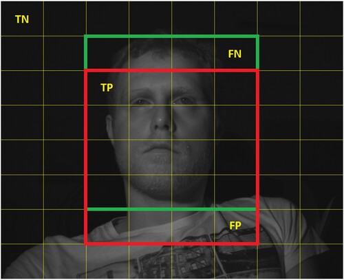 Figure 10. Overlapping ground truth face region (green) and detected face region (red) with examples of true positive (TP), true negative (TN), false positive (FP) and false negative (FN).