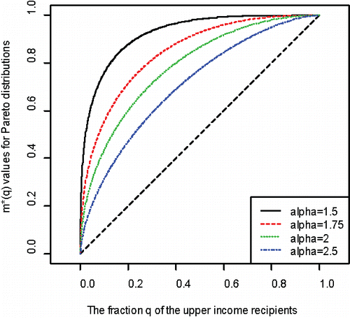 Figure 4. The proportion m* of income recipients cumulated in a symmetric interval about the median having the same share of income as the top 100q% assuming income follows a Pareto distribution with α = 1.5, 1.75, 2.0, or 2.5.