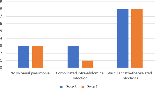Figure 2 Distribution of infections in each group.