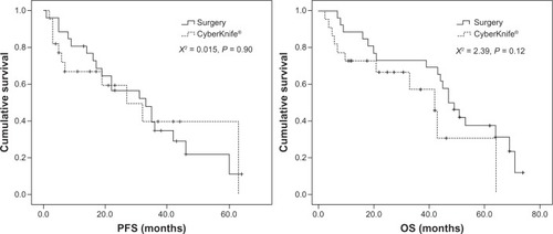 Figure 1 The comparison of PFS and OS between Cyberknife® and surgery.