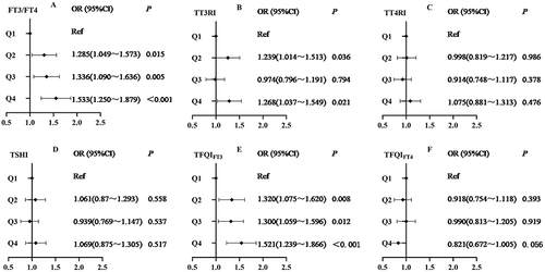 Figure 3 Logistic regression analysis of relationship between sensitivity indices to thyroid hormones quartiles and the risk of MAFLD (A) FT3/FT4 quartiles, (B) TT3RI quartiles, (C) TT4RI quartiles, (D) TSHI quartiles, (E) TFQIFT3 quartiles, (F) TFQIFT4 quartiles. The model was adjusted for age, gender, WC, BMI, SBP, DBP, TC, TG, LDL-C, HDL-C, FPG, BUN, SUA, Scr, AST and ALT.