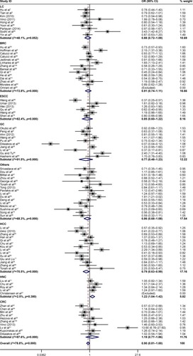 Figure 2 Forest plots of the association between miR-196a2 rs11614913 polymorphism and cancer risk in different cancer types for homozygote comparison (TT vs CC).