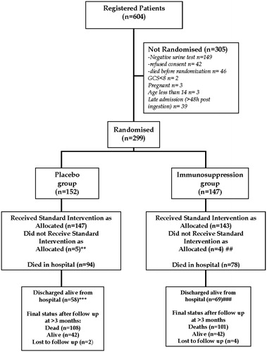 Figure 1. CONSORT statement flow diagram of patient progress through the RCT. **Three patients died and one withdrew consent after randomisation but before allocated treatment was given. One patient randomised to placebo was given immunosuppressive treatment. ##Three patients died and one left against medical advice after randomisation but before allocated treatment was given. ***Eighteen patients left hospital against medical advice after starting allocated treatment (median of 1.9 days [IQR 0.7–3.7, range 0.16–5.1]). ###Twenty-six patients left hospital against medical advice after starting allocated treatment (median of 2.1 days [IQR 1.1–3.0, range 0.20–9.7]).