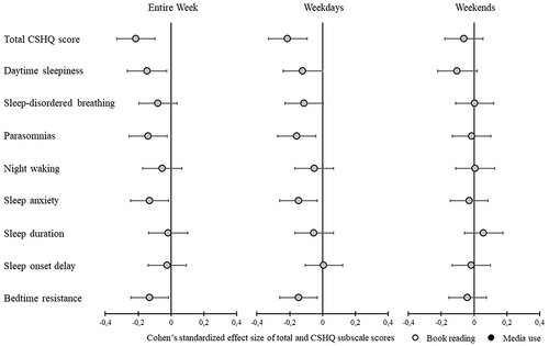Figure 2 Substitution model analyses of the association between the substitution of 50% of the time spent on media use with an equal amount of time spent with book reading during the week, on weekdays, and at weekends, and total CSHQ score and subscales. Results are provided as a metric of Cohen’s standardized effect size (horizontal axis) by CSHQ overall score and subscales.