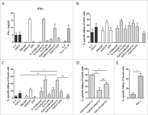 Figure 5. Co-cultures of human CD1c+ DCs and pDCs enhance NK cell responses. CD1c+ DCs and/or pDCs were cultured overnight with indicated stimuli. (A) Stimulated DCs were subsequently cultured with autologous NK cells at a 1:1 ratio and with IL-2. IFN-γ in 24 h supernatants was analyzed by ELISA. (B–E) Stimulated DCs were cultured with autologous NK cells at a 5:1 NK cell:DC ratio for 24 h. Labeled K562 or Daudi tumor cells were added for the last 4 h of the culture at 5:1 NK cell:target cell ratio. Specific target cell killing was determined by flow cytometry. Black bars, pDCs with NK cells; white bars, CD1c+ DCs with NK cells; gray bars, CD1c+ DCs and pDCs with NK cells; striped bars, NK cells only. Results are the mean ± SEM of at least four (A, B), five (C), or three (D, E) independent experiments. Significance in (C) was determined by repeated measures one-way ANOVA, followed by a post-hoc Dunnett's test (*p < 0.05; **p < 0.01; ***p < 0.001), and only conditions showing significant differences in all comparisons, are denoted in the graph. Significant differences among experimental conditions in (D) were determined by one-way ANOVA followed by a post-hoc Bonferroni's test (*p < 0.05; **p < 0.01; ***p < 0.001). Significant differences among experimental conditions in (E) were determined by two-tailed Student's t-test on paired samples (*p < 0.05; **p < 0.01; ***p < 0.001).