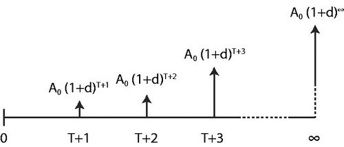 Figure 3. Cash flows of a perpetuity of an annuity starting at year t=T+1 and subject to differential inflation d.